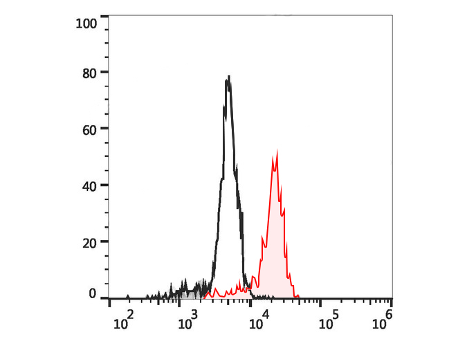 FineTest®488 Anti-Human CD68 (