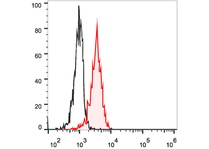 FineTest®488 Anti-Human CD10 A