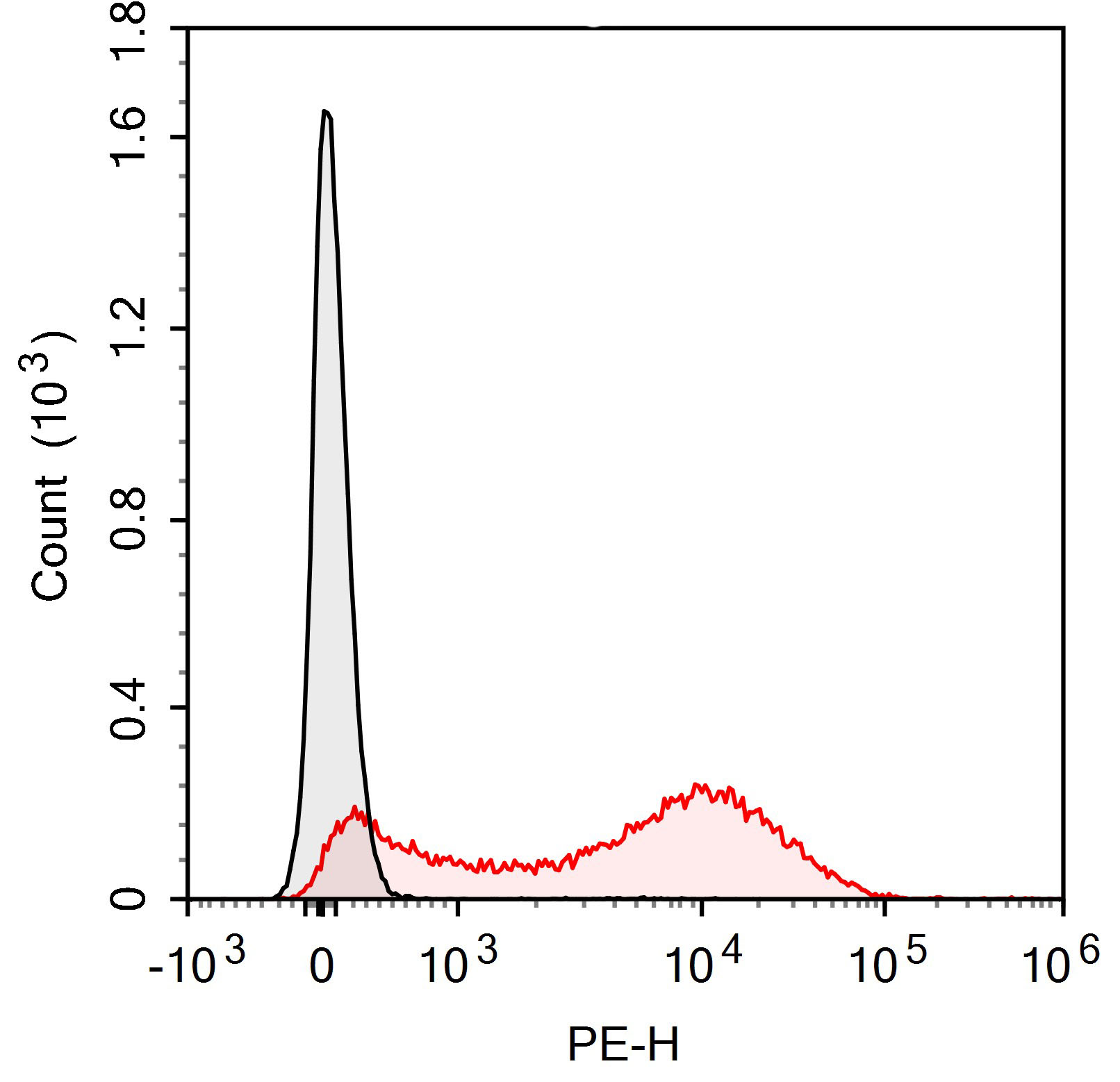 PE Anti-Mouse Ly6A/E Antibody(