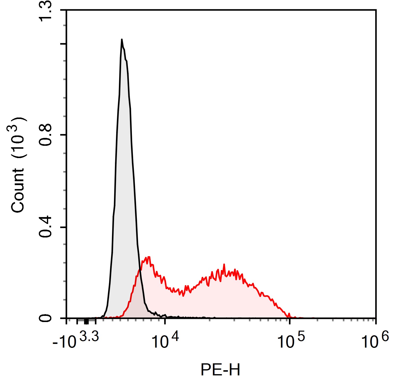PE Anti-Human IL-17A (BL168)