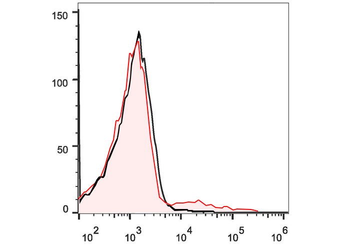 PE-Cy5 Anti-Human IgM Antibody