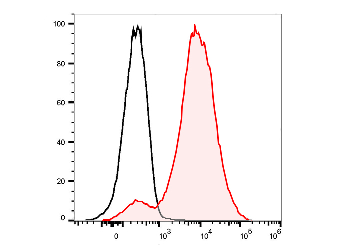 PE Anti-Mouse CD11a Antibody(I