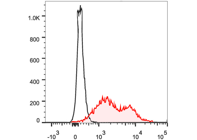 PE-Cy7 Anti-Mouse CD86 Antibod