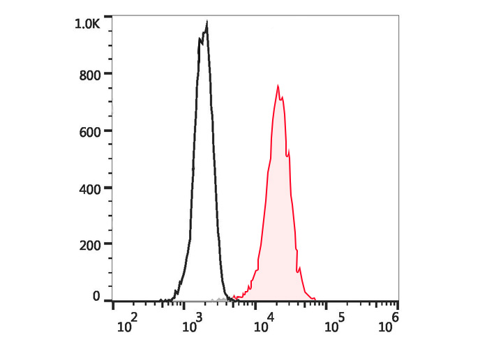 PE-FineTest®594 Anti-Human CD1