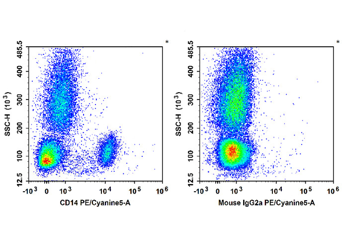 PE-Cy5 Anti-Human CD14 Antibod