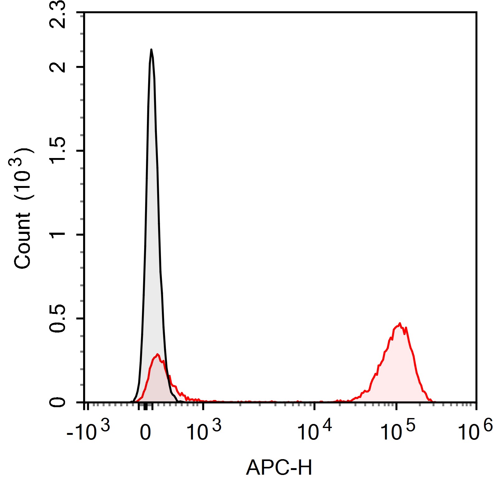 FineTest®647 Anti-Human CD3 (O