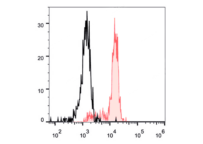 FITC Anti-Human CD33 Antibody(