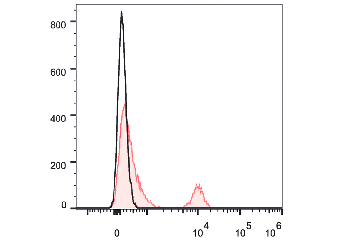 FineTest®647 Anti-Human CD40(G