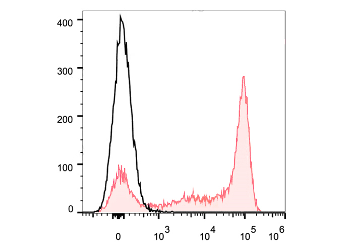 FineTest®647 Anti-Mouse Ly6G A