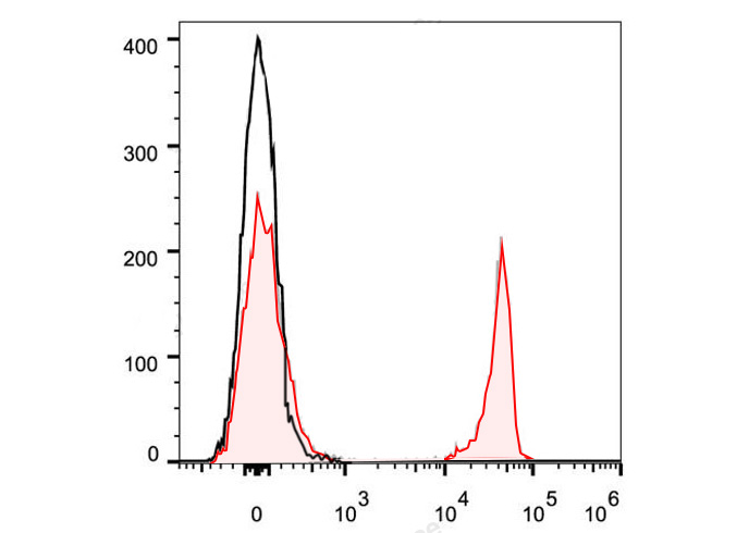 FineTest®647 Anti-Mouse CD8a A