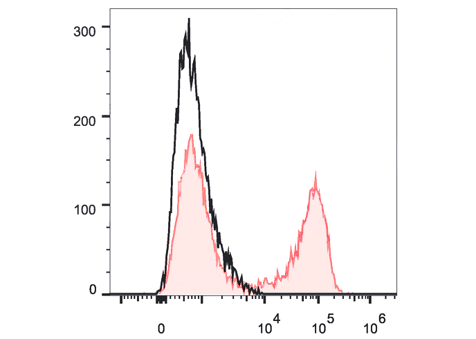 APC Anti-Human IL-10 Antibody(