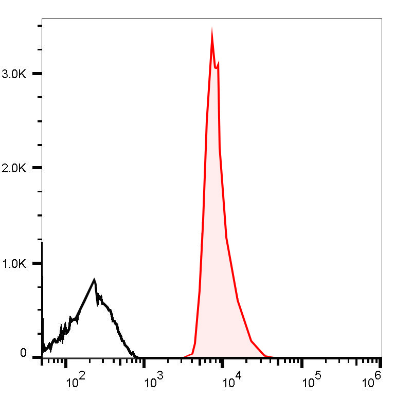 FITC Anti-Human CD235 Antibody