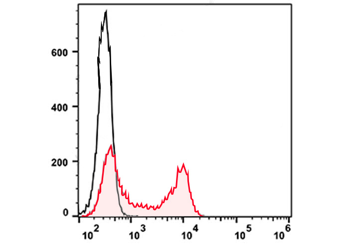 PerCP Anti-Human CD45RA Antibo