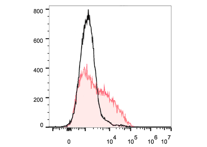 PE-Cy7 Anti-Mouse CD106 Antibo