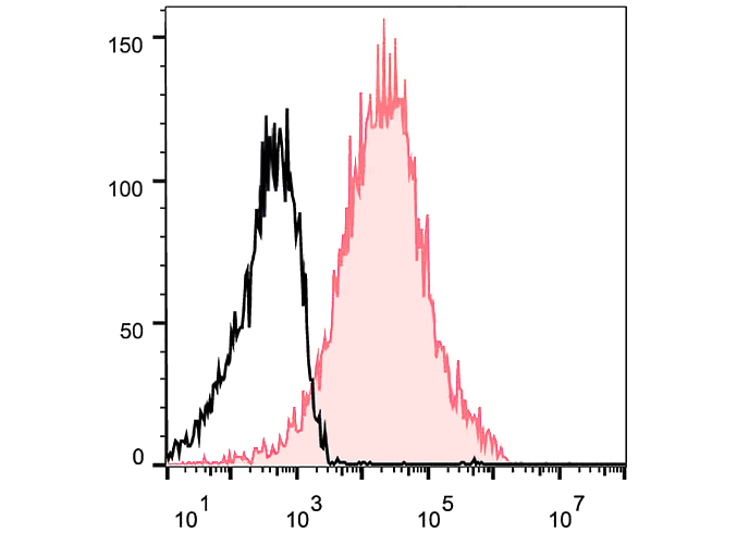 FineTest®647 Anti-Human CD38 A