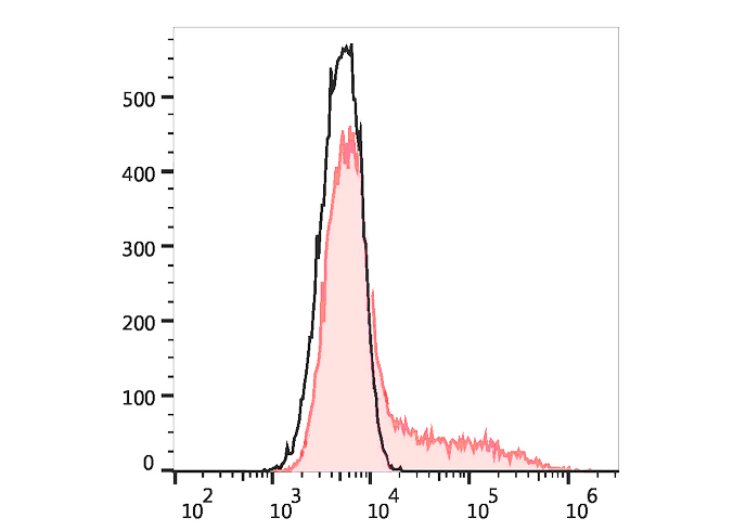 FITC Anti-Human CD206 Antibody
