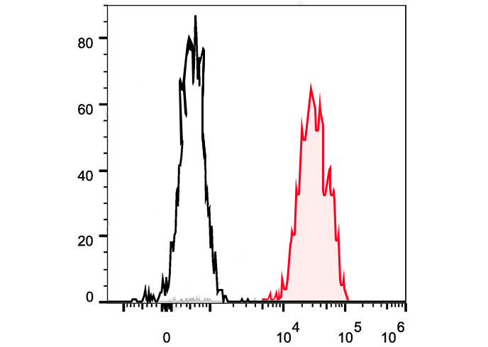 FITC Anti-Human CD48 Antibody(