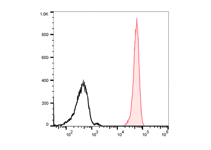 PE Anti-Human CD32 Antibody(IV