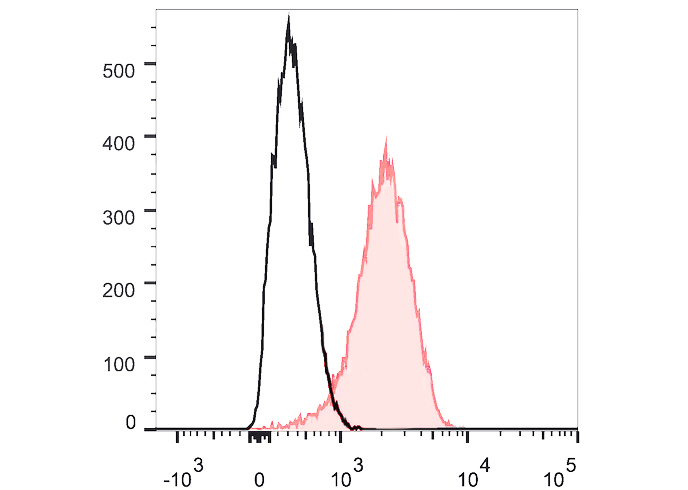 FITC Anti-Mouse CD31 Antibody(