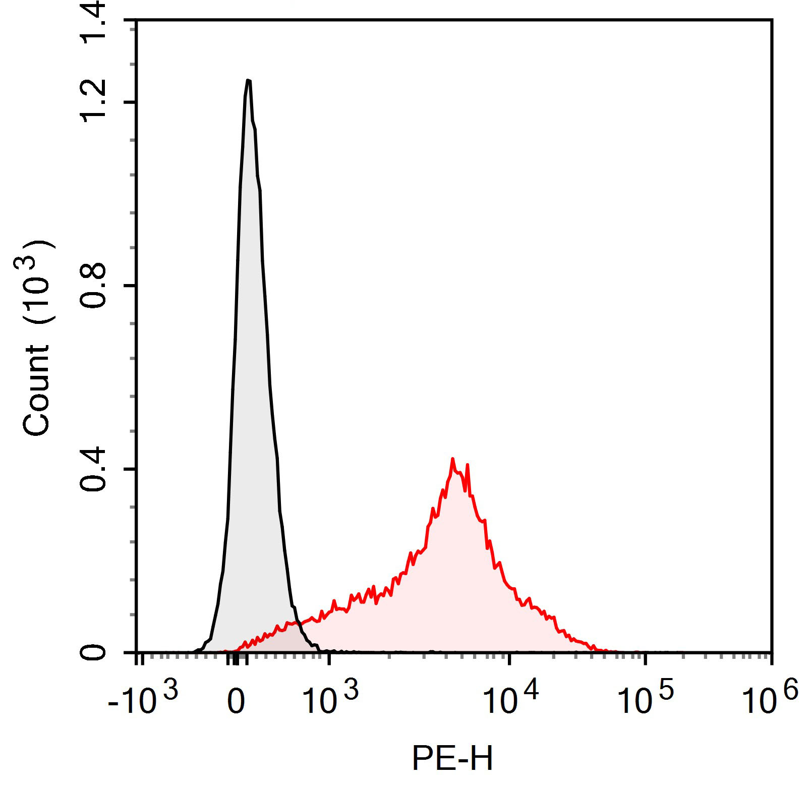 PE Anti-Mouse/Rat CD29 Antibod