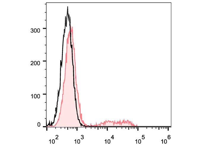 PerCP-Cy5.5 Anti-Human CD24 An
