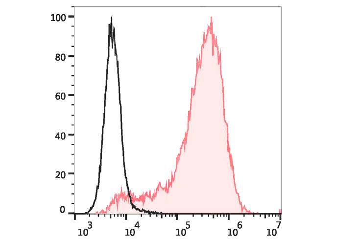 PE-FineTest®594 Anti-Human CD3