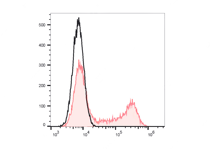 FITC Anti-Human IL-10 Antibody