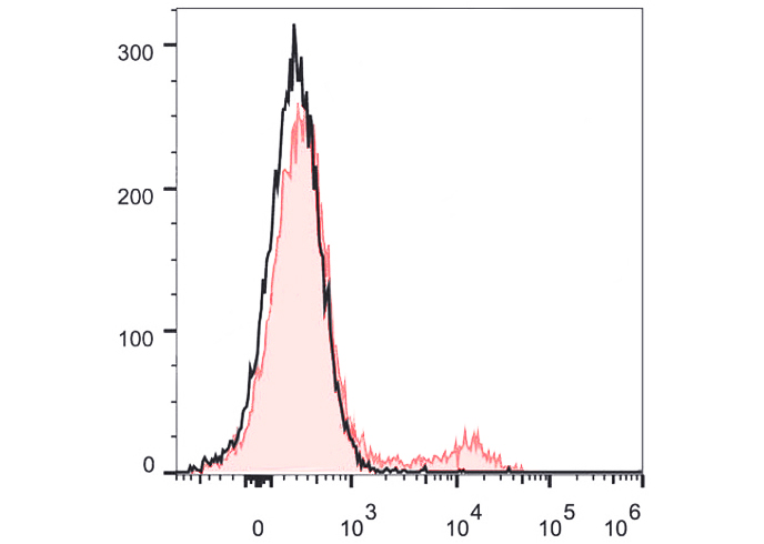 PerCP-Cy5.5 Anti-Mouse CD49b(p