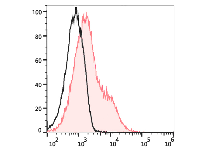 PE-FineTest®594 Anti-Mouse CD8