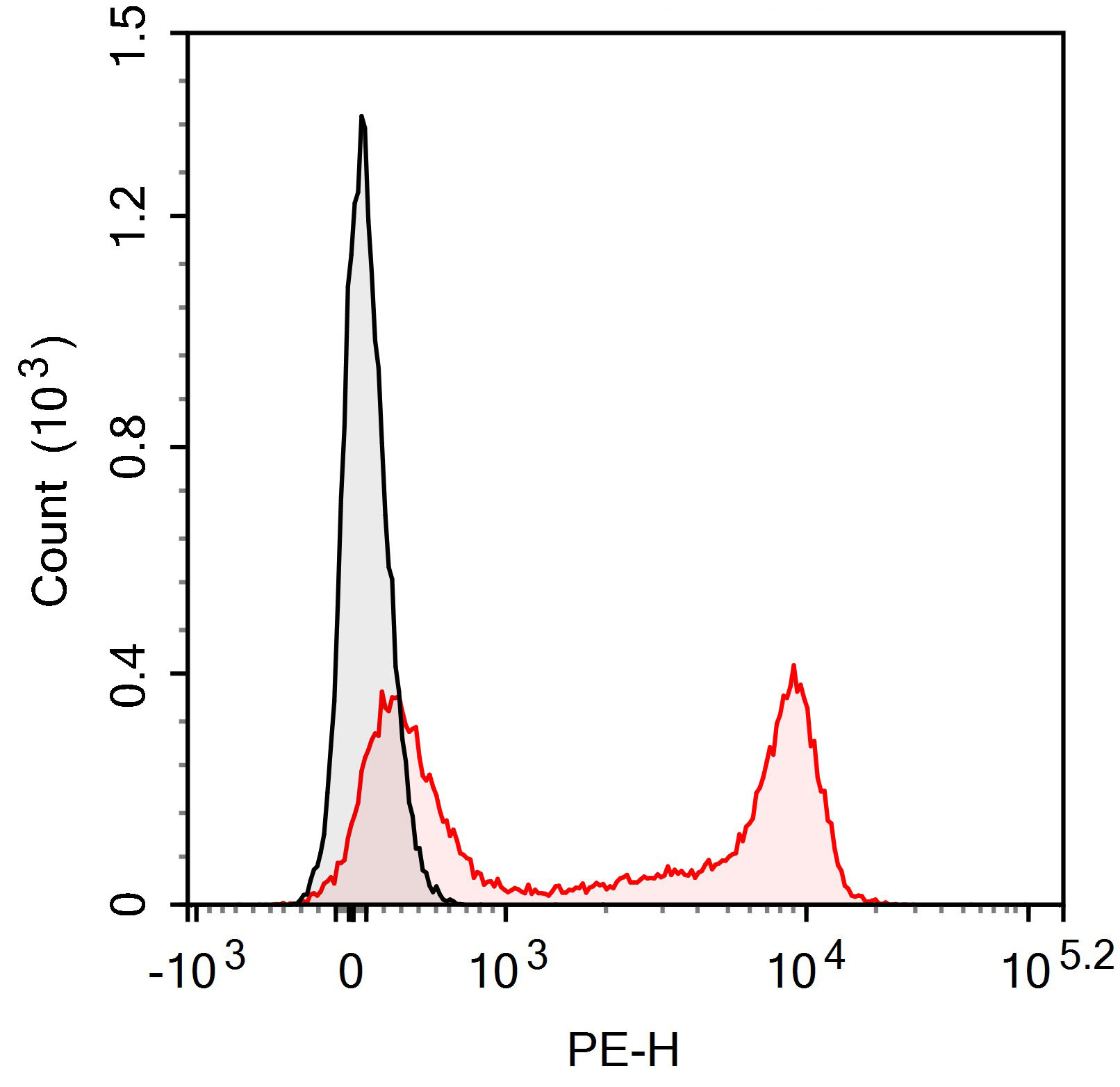 PE Anti-Human CD27 (O323)