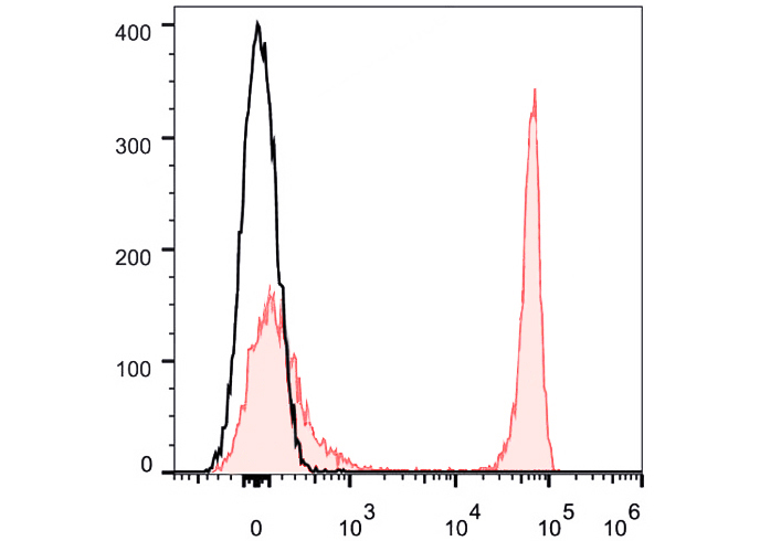 FineTest®647 Anti-Mouse CD4 An