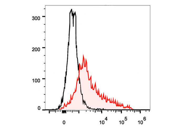 PE Anti-Mouse CD106 Antibody(M