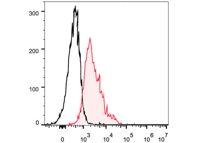 FITC Anti-Mouse CD1d Antibody(