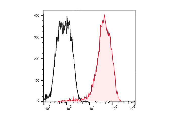 PE-FineTest®594 Anti-Human CD4