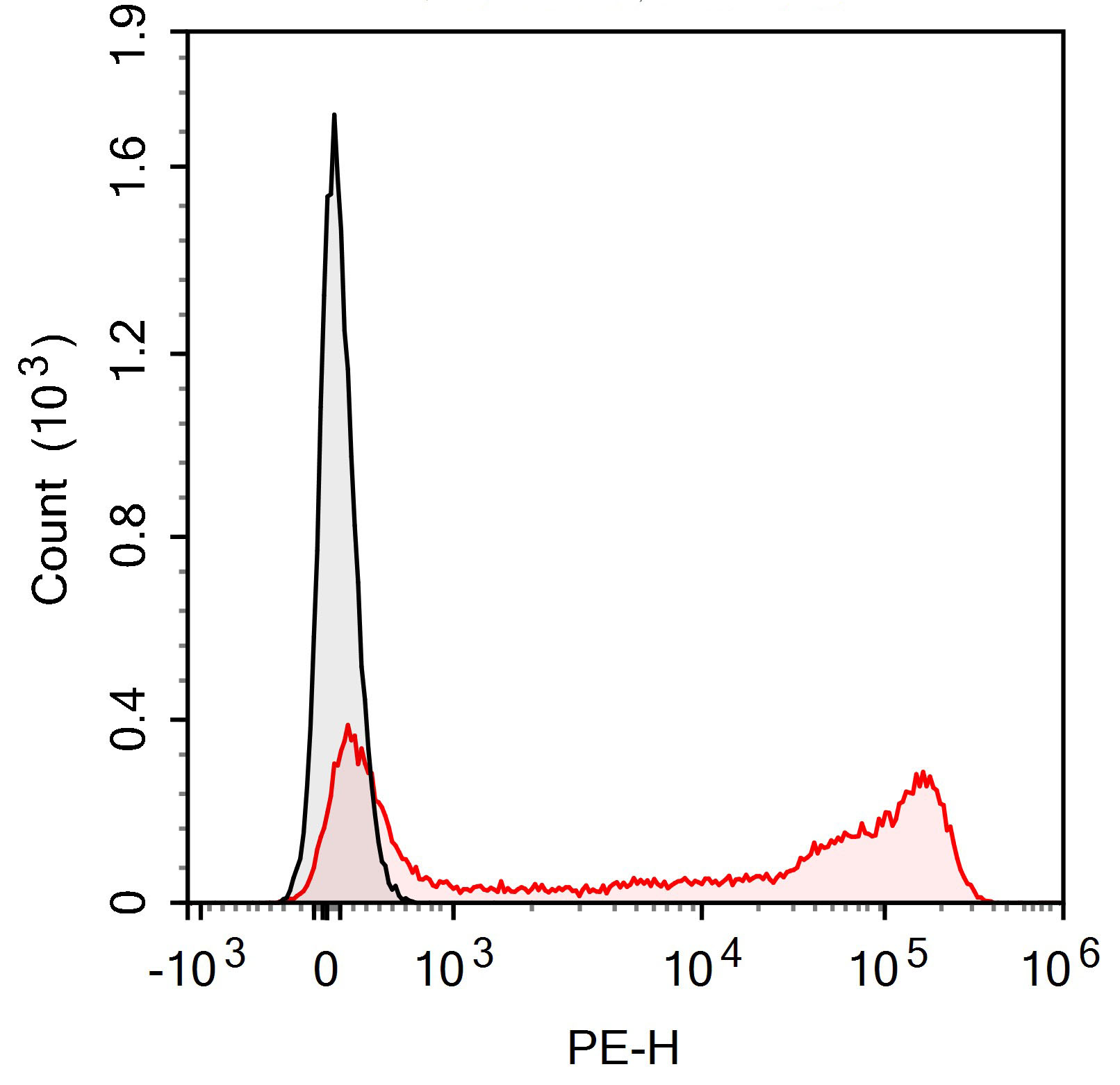 PE Anti-Human CD45RO Antibody(
