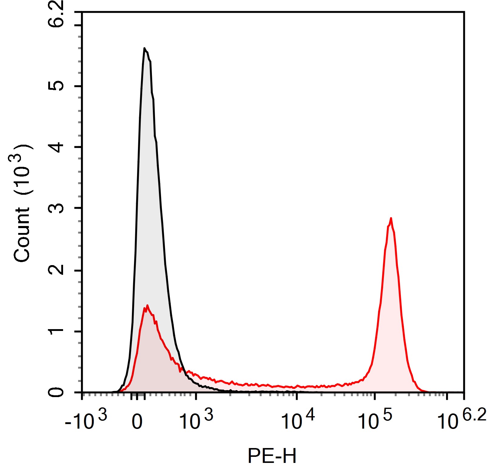 PE Anti-Mouse/Human CD11b Anti