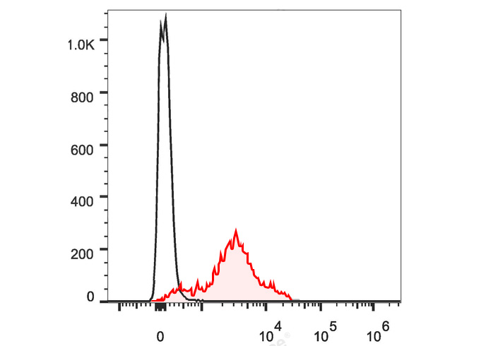 FineTest®647 Anti-Human/Mouse 