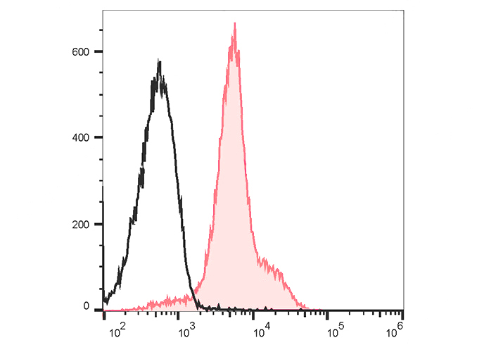 PerCP-Cy5.5 Anti-Mouse CD49d A