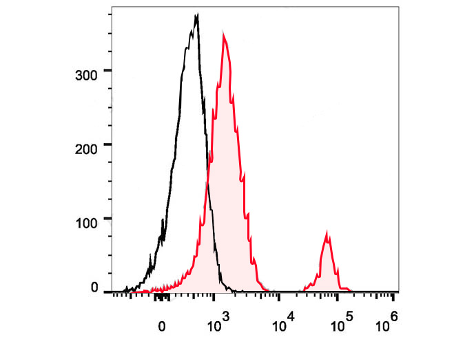 FineTest®488 Anti-Human CD37 A
