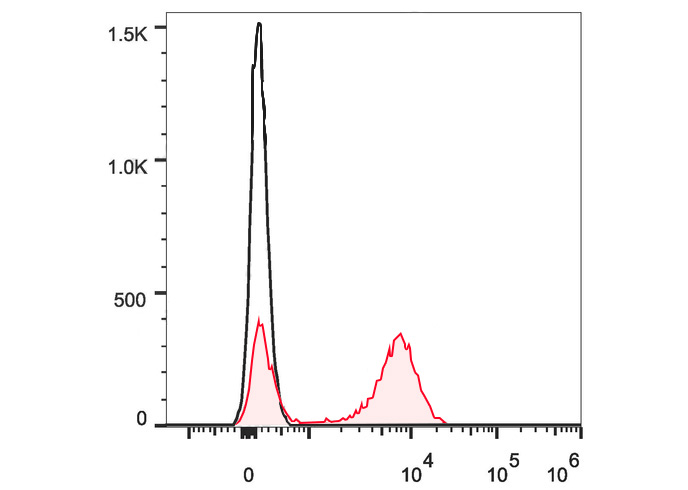 FineTest®647 Anti-Human CD28 A