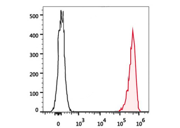 FineTest®647 Anti-Human CD41 A