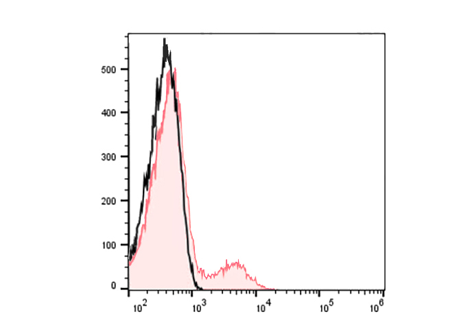 PE Anti-Human CD180 Antibody(G