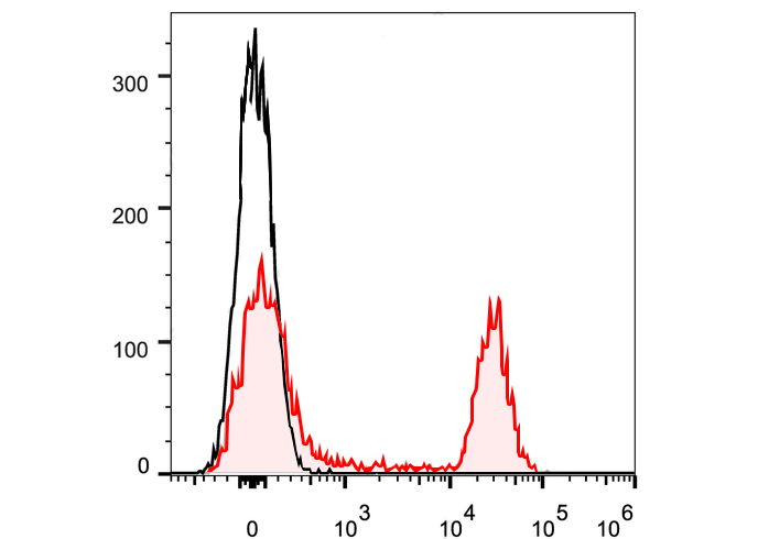 FineTest®647 Anti-Mouse CD45R/
