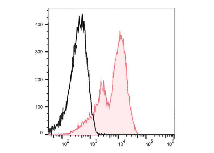 PE Anti-Human CD6 Antibody(HI2