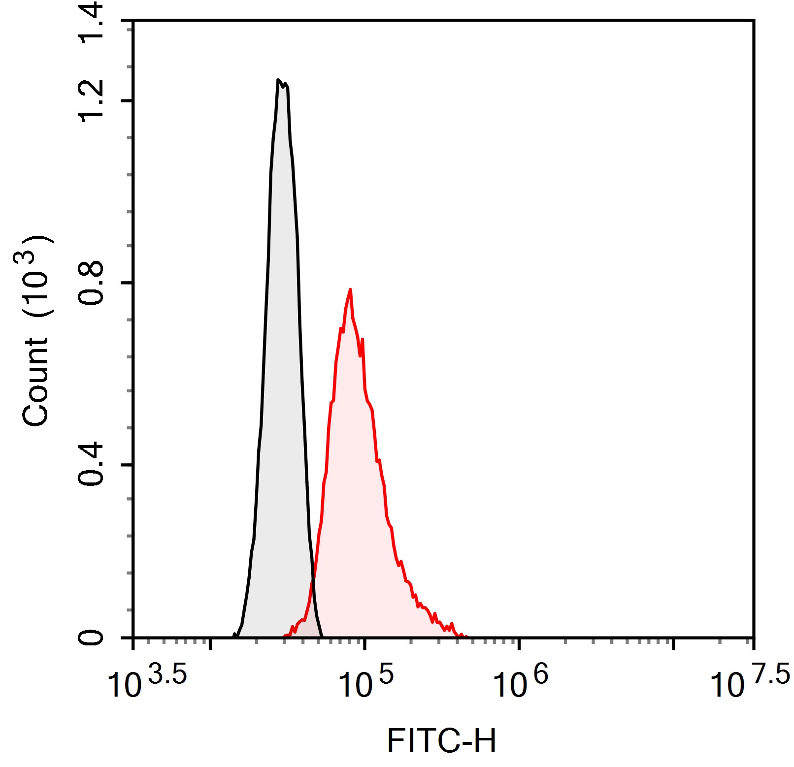 FITC Anti-Mouse IFN-γ Antibody