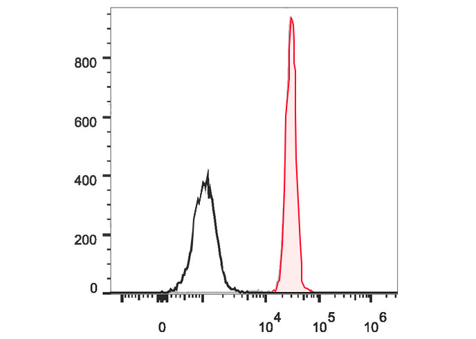 FineTest®488 Anti-Human CD11b