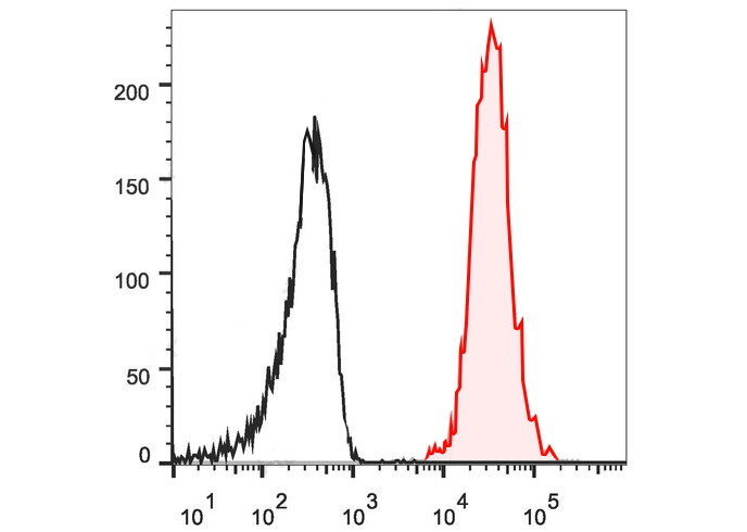 PE Anti-Human CD66b (G10F5)