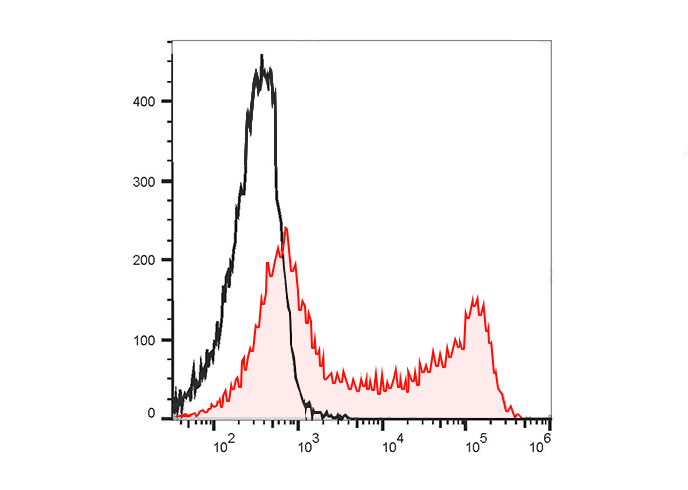 PE-Cy5.5 Anti-Human CD45RO Ant