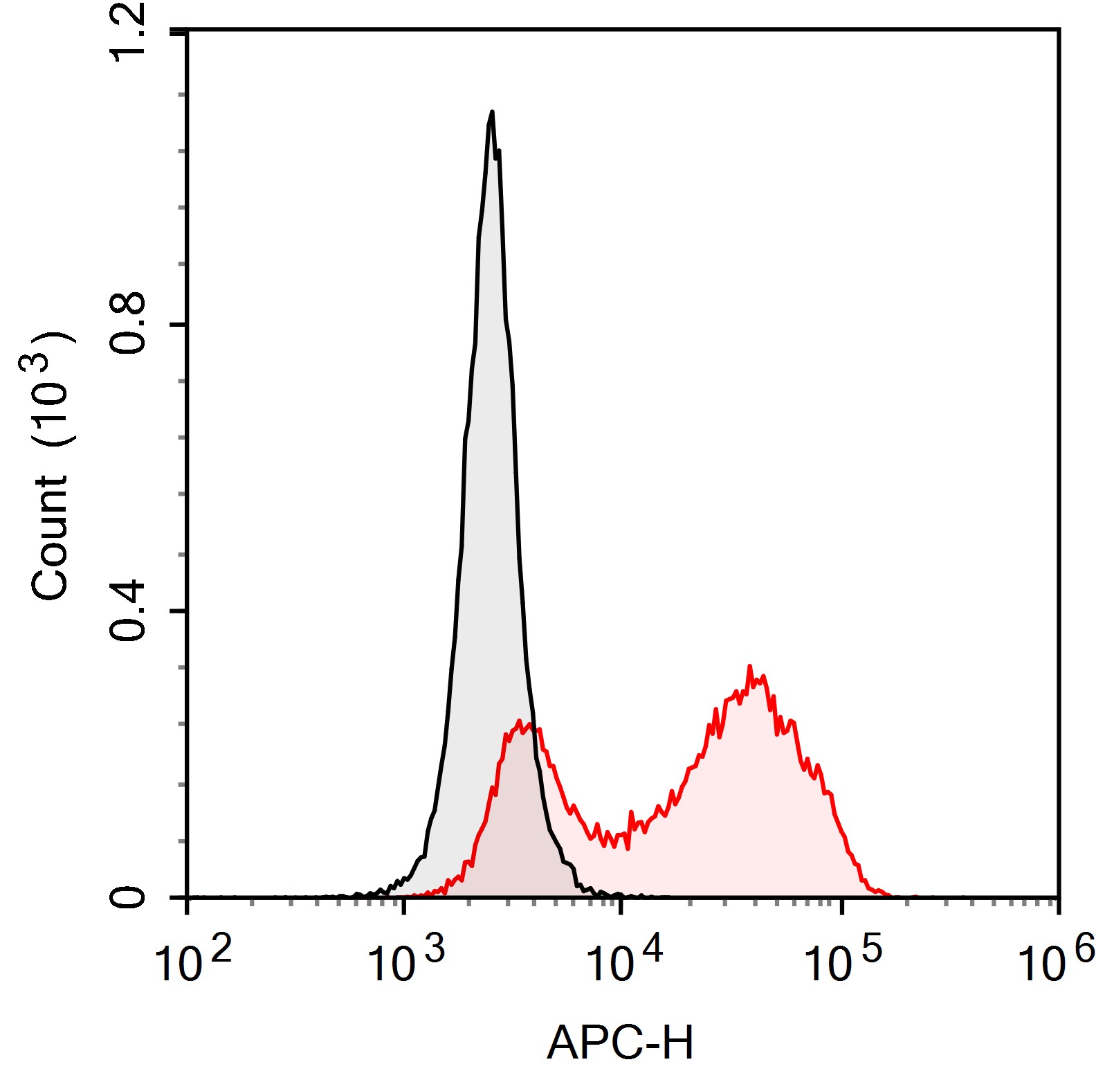 APC Anti-Mouse IL-17A Antibody