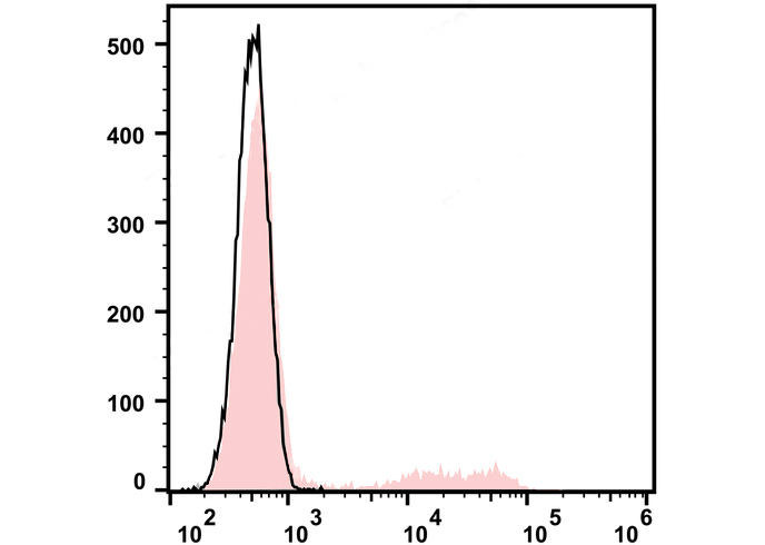 PE Anti-Human CD24 (ML5)